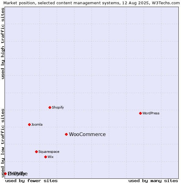 Market position of WooCommerce vs. Dropify vs. PHPVibe
