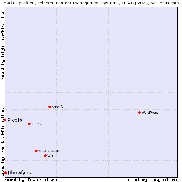 Market position of phpwcms vs. Dropify vs. PivotX