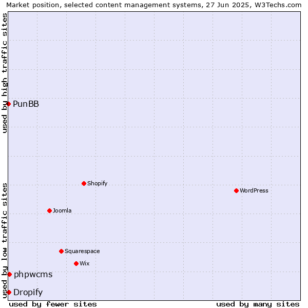 Market position of phpwcms vs. Dropify vs. PunBB