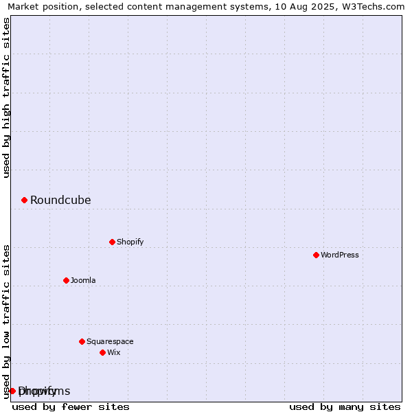 Market position of Roundcube vs. phpwcms vs. Dropify
