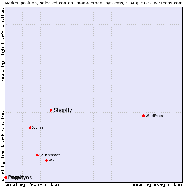 Market position of Shopify vs. phpwcms vs. Dropify