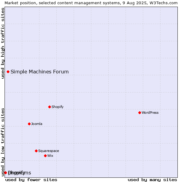Market position of Simple Machines Forum vs. phpwcms vs. Dropify