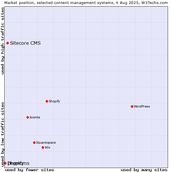 Market position of Sitecore CMS vs. phpwcms vs. Dropify