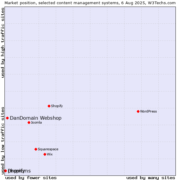 Market position of DanDomain Webshop vs. phpwcms vs. Dropify