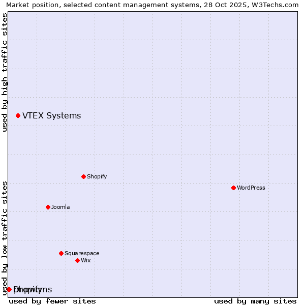 Market position of VTEX Systems vs. phpwcms vs. Dropify