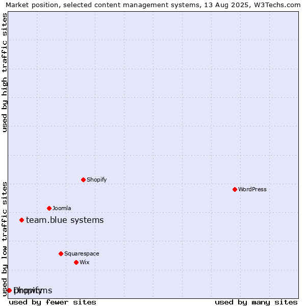 Market position of team.blue systems vs. phpwcms vs. Dropify