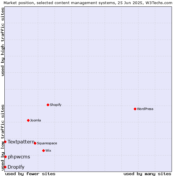 Market position of phpwcms vs. Textpattern vs. Dropify