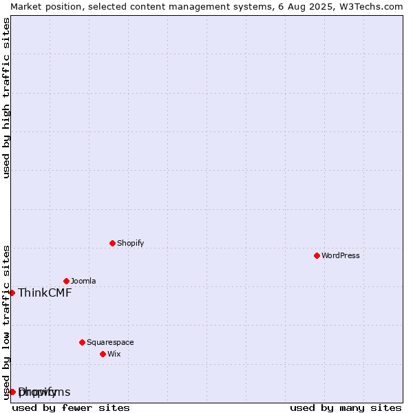 Market position of phpwcms vs. ThinkCMF vs. Dropify