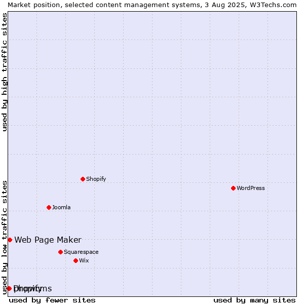 Market position of Web Page Maker vs. phpwcms vs. Dropify