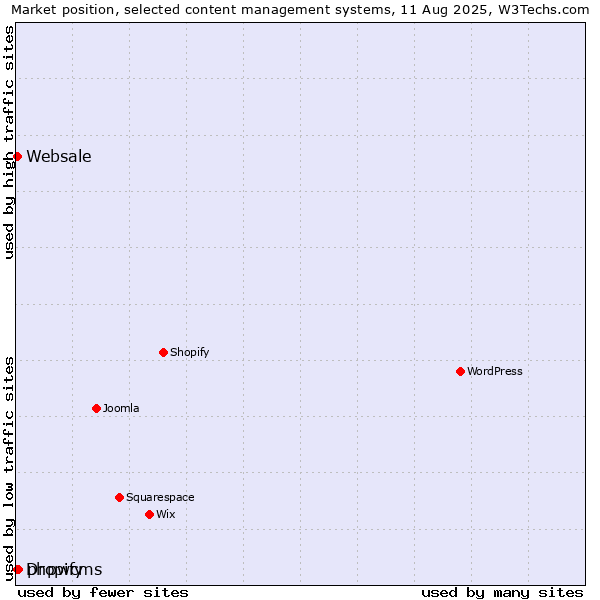 Market position of phpwcms vs. Websale vs. Dropify