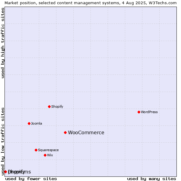 Market position of WooCommerce vs. phpwcms vs. Dropify