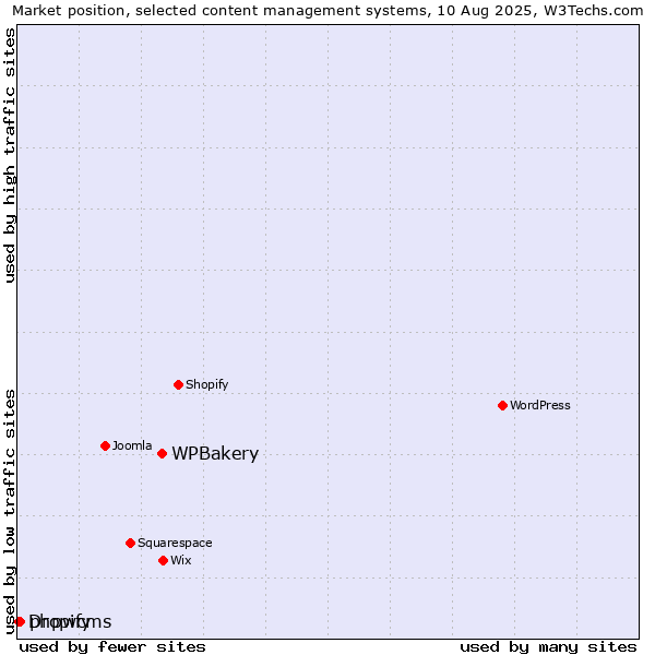 Market position of WPBakery vs. phpwcms vs. Dropify