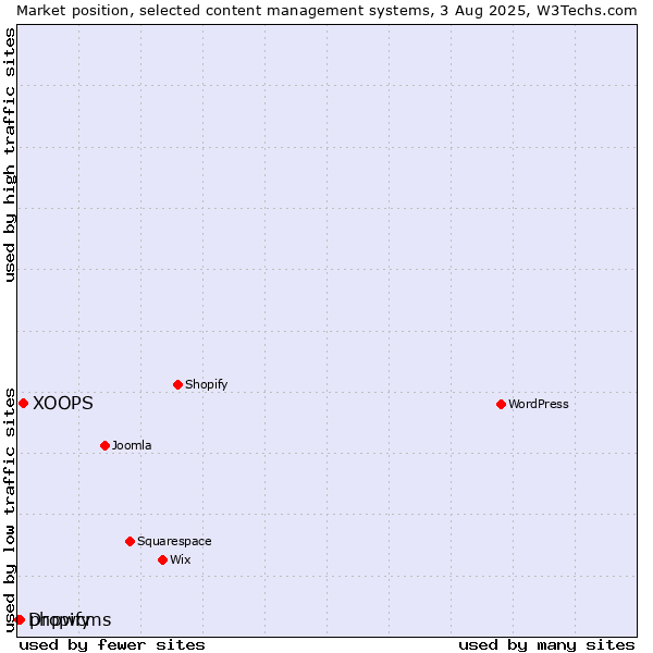 Market position of XOOPS vs. phpwcms vs. Dropify