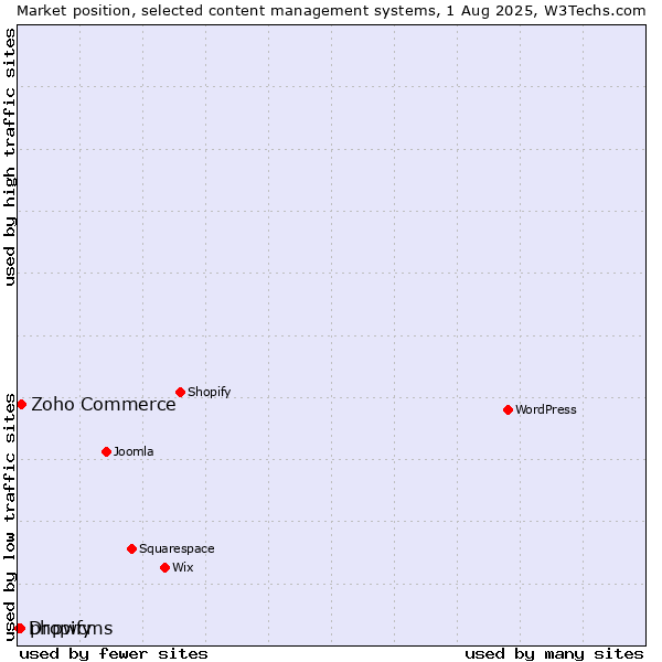 Market position of Zoho Commerce vs. phpwcms vs. Dropify