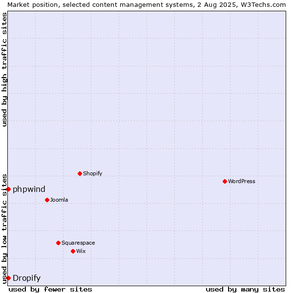 Market position of Dropify vs. phpwind