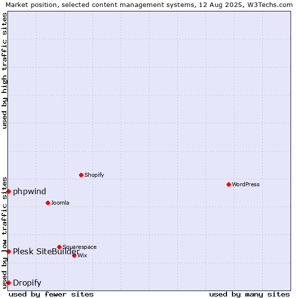 Market position of Plesk SiteBuilder vs. Dropify vs. phpwind