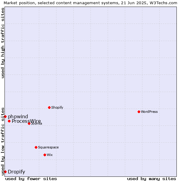 Market position of ProcessWire vs. Dropify vs. phpwind