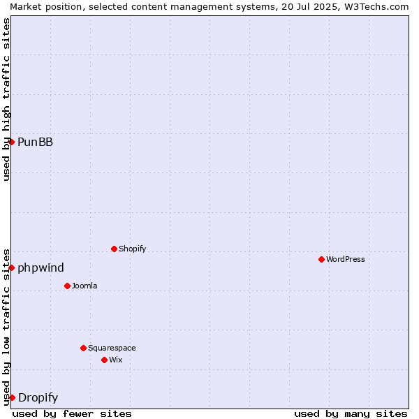 Market position of Dropify vs. phpwind vs. PunBB
