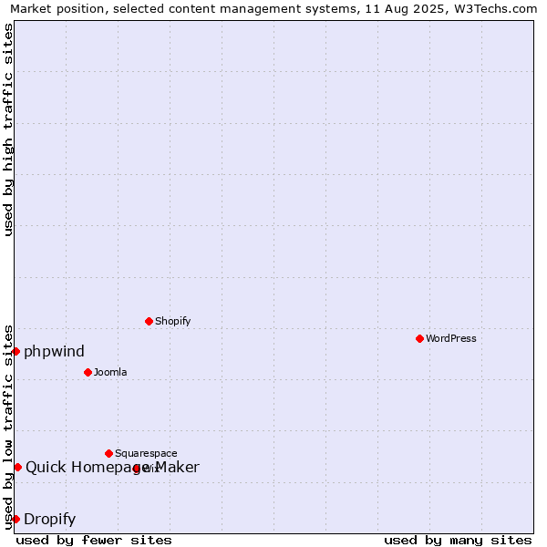 Market position of Quick Homepage Maker vs. Dropify vs. phpwind