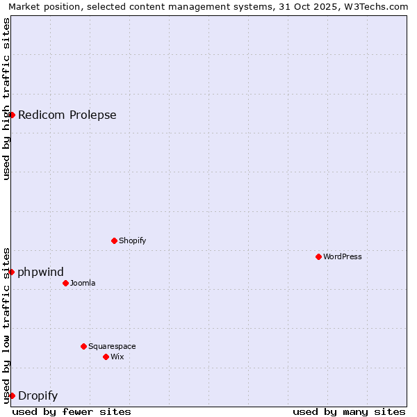 Market position of Redicom Prolepse vs. Dropify vs. phpwind