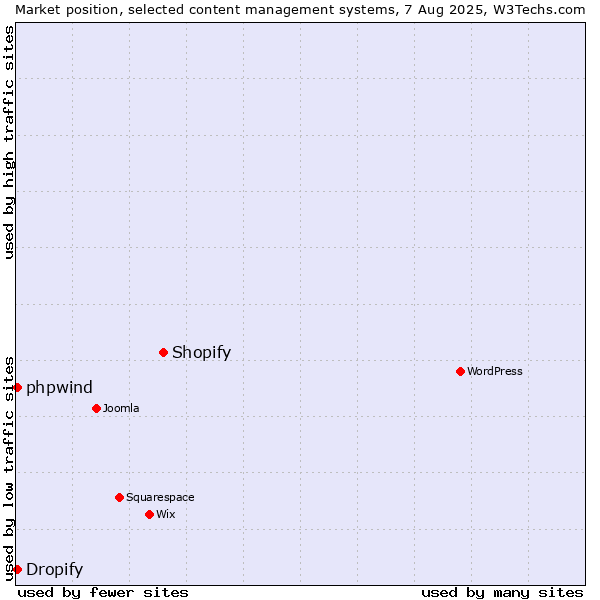 Market position of Shopify vs. Dropify vs. phpwind