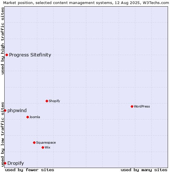 Market position of Progress Sitefinity vs. Dropify vs. phpwind