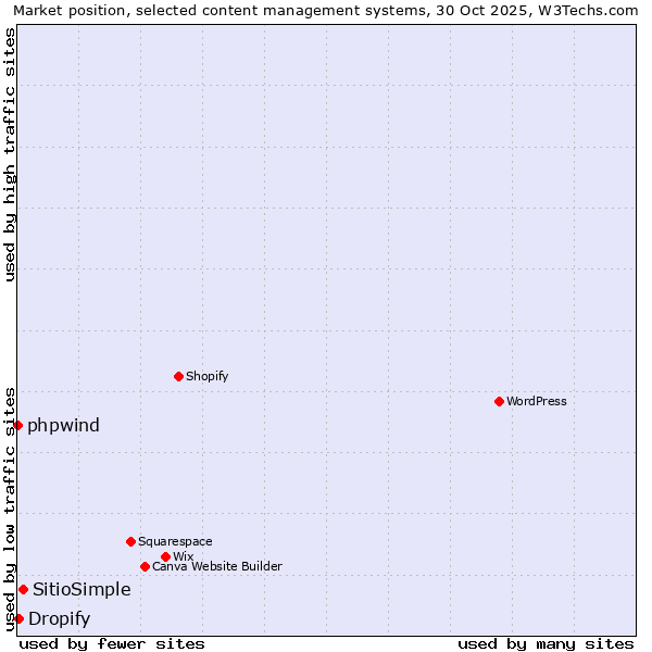 Market position of SitioSimple vs. Dropify vs. phpwind