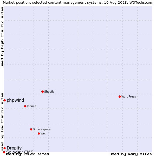 Market position of Dropify vs. phpwind vs. Solodev CMS