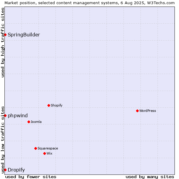 Market position of SpringBuilder vs. Dropify vs. phpwind