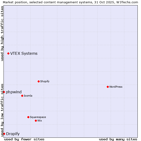 Market position of VTEX Systems vs. Dropify vs. phpwind