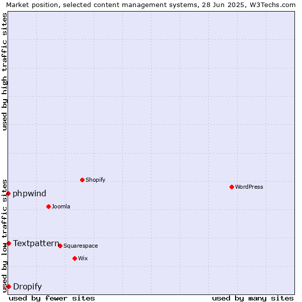 Market position of Textpattern vs. Dropify vs. phpwind