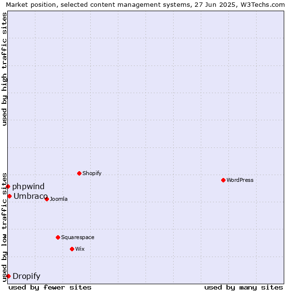 Market position of Umbraco vs. Dropify vs. phpwind