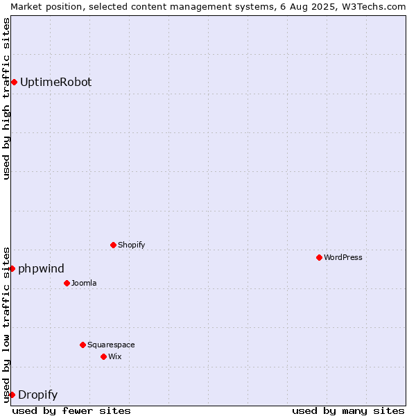 Market position of UptimeRobot vs. Dropify vs. phpwind