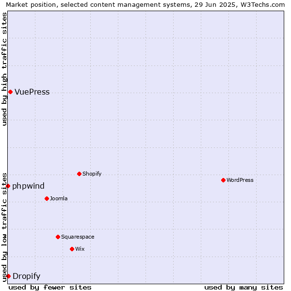 Market position of VuePress vs. Dropify vs. phpwind