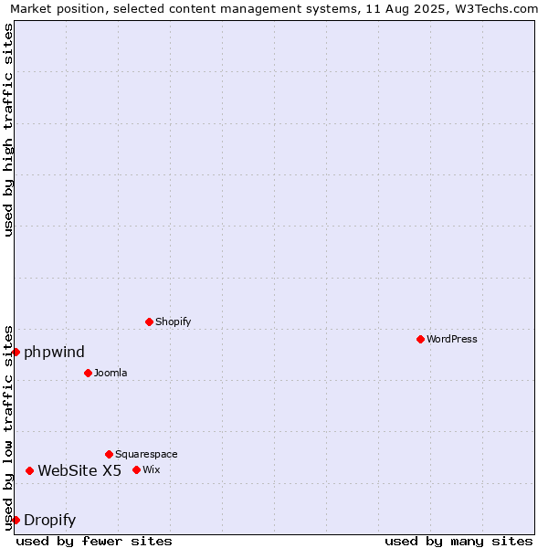 Market position of WebSite X5 vs. Dropify vs. phpwind