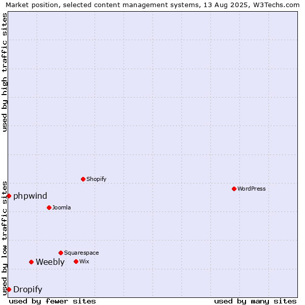 Market position of Weebly vs. Dropify vs. phpwind