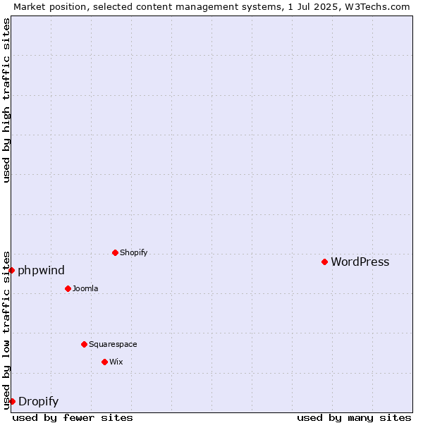 Market position of WordPress vs. Dropify vs. phpwind