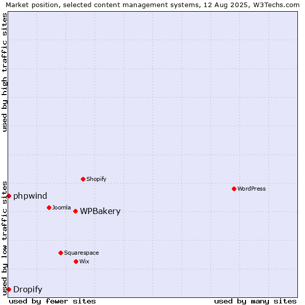 Market position of WPBakery vs. Dropify vs. phpwind