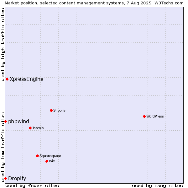Market position of XpressEngine vs. Dropify vs. phpwind