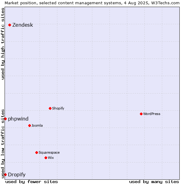 Market position of Zendesk vs. Dropify vs. phpwind