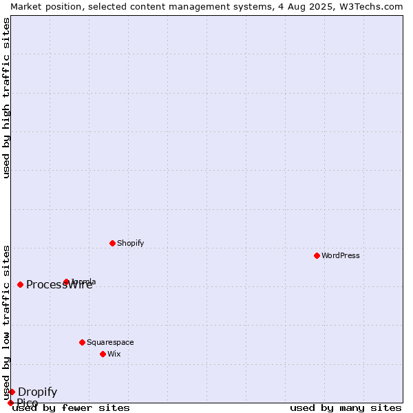 Market position of ProcessWire vs. Dropify vs. Pico