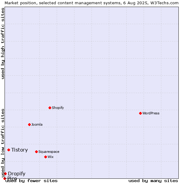 Market position of Tistory vs. Dropify vs. Pico