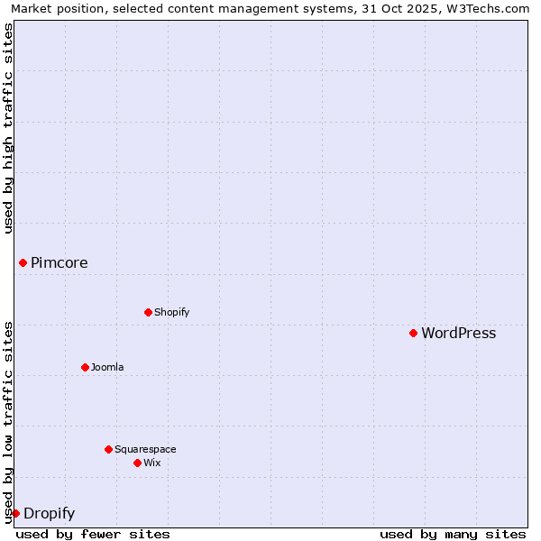 Market position of WordPress vs. Pimcore vs. Dropify
