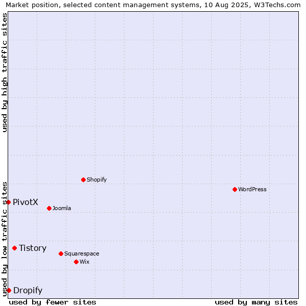 Market position of Tistory vs. Dropify vs. PivotX