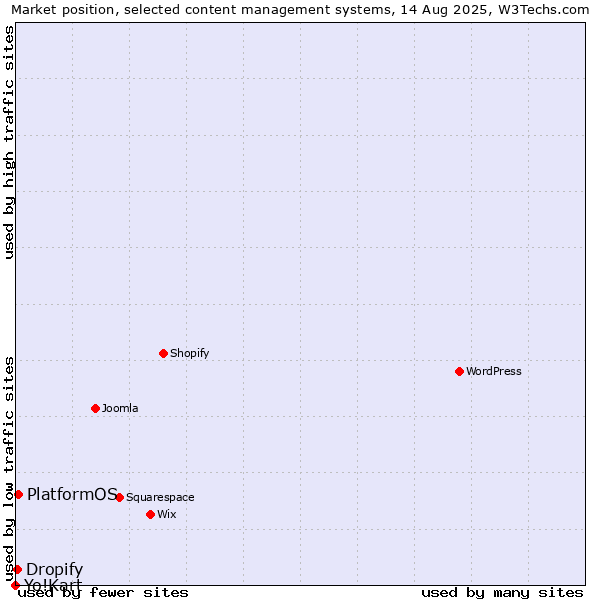 Market position of PlatformOS vs. Dropify vs. Yo!Kart