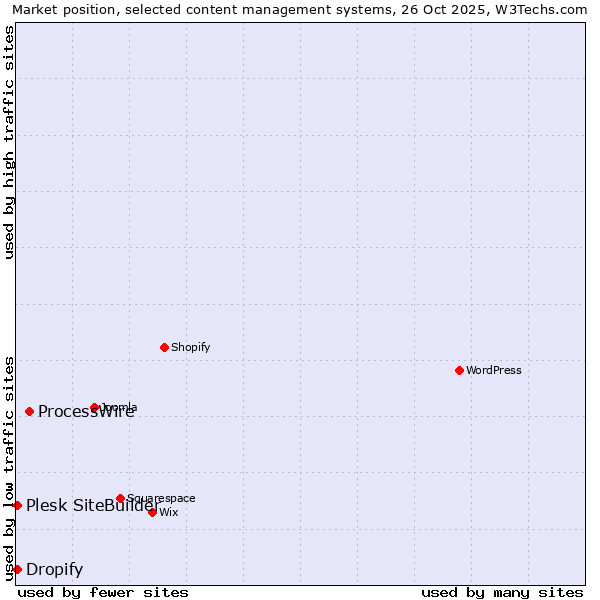 Market position of ProcessWire vs. Plesk SiteBuilder vs. Dropify