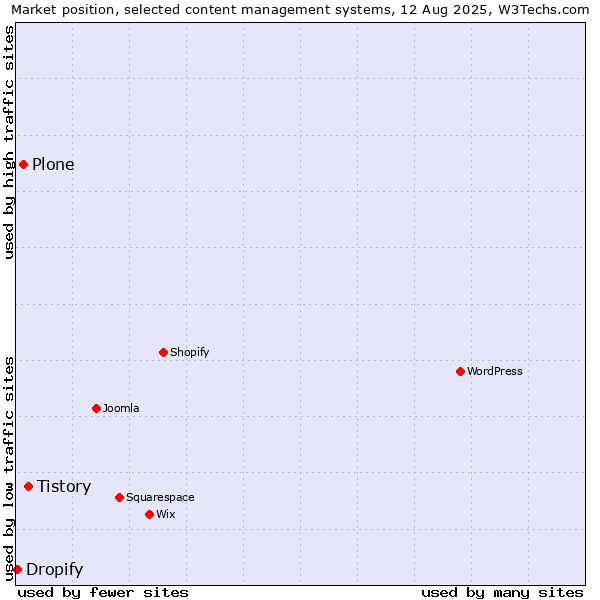 Market position of Tistory vs. Plone vs. Dropify