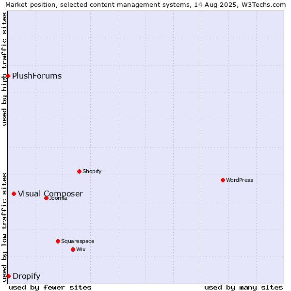 Market position of Visual Composer vs. Dropify vs. PlushForums