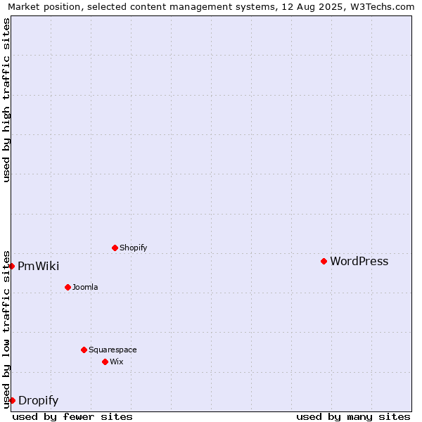 Market position of WordPress vs. Dropify vs. PmWiki