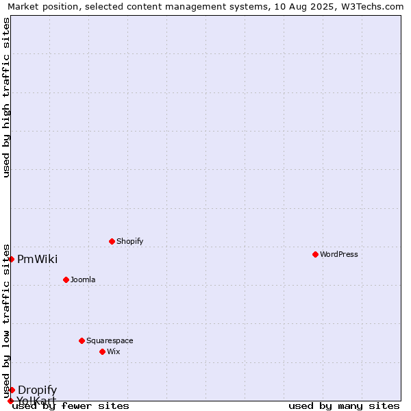 Market position of Dropify vs. PmWiki vs. Yo!Kart